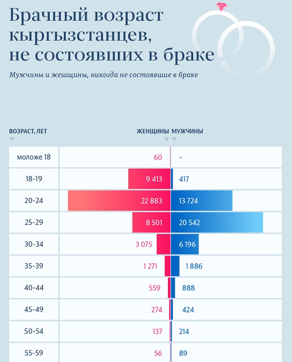 brachniy vozrast v kg 3
