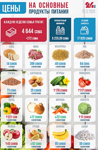 cena produktovoy korzini na 05 12 2020 v2