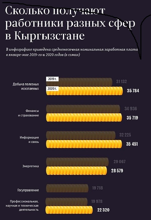 kyrgyzstan zarplata rabota statistika 211